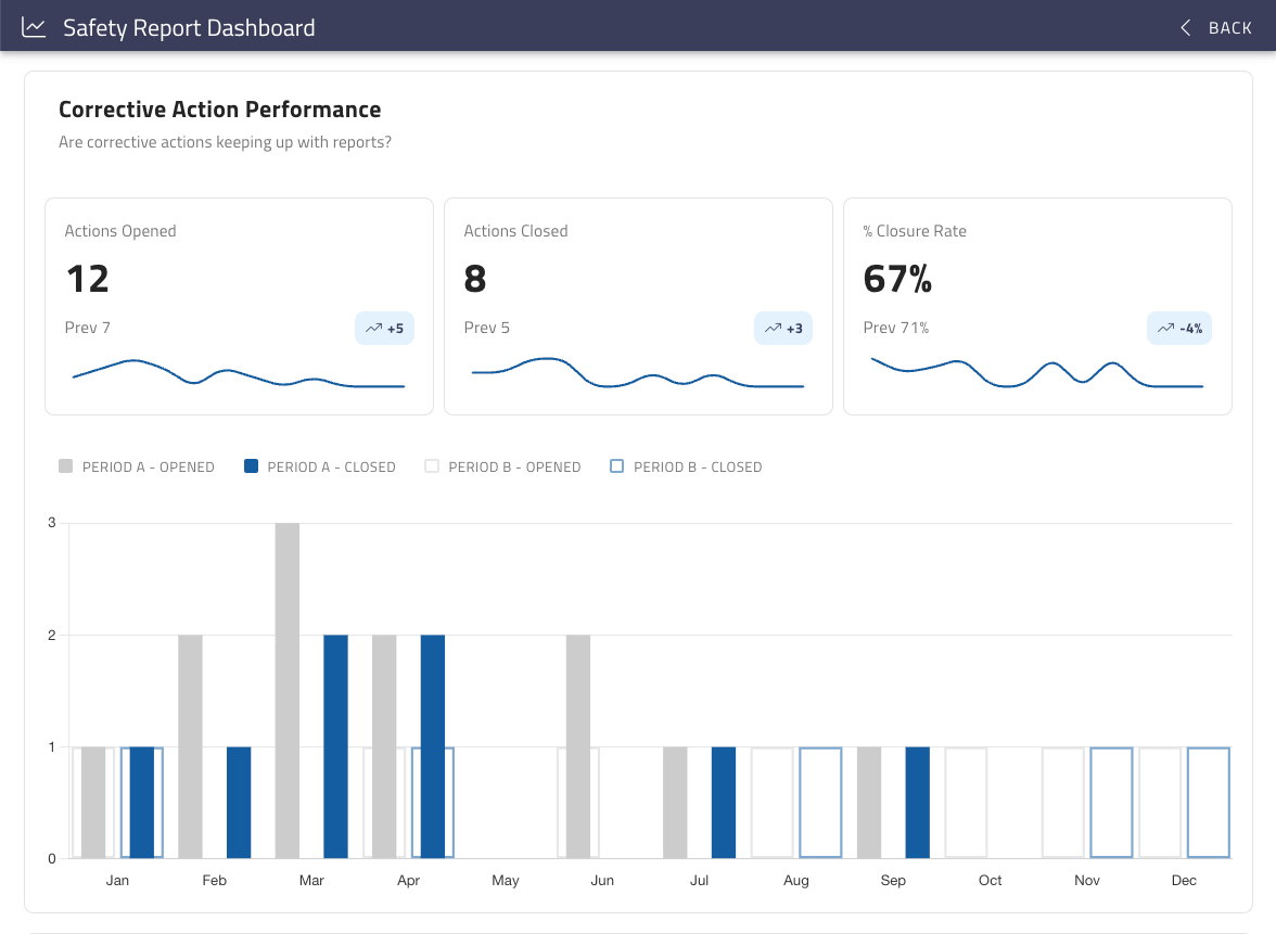 Corrective Action Performance screenshot