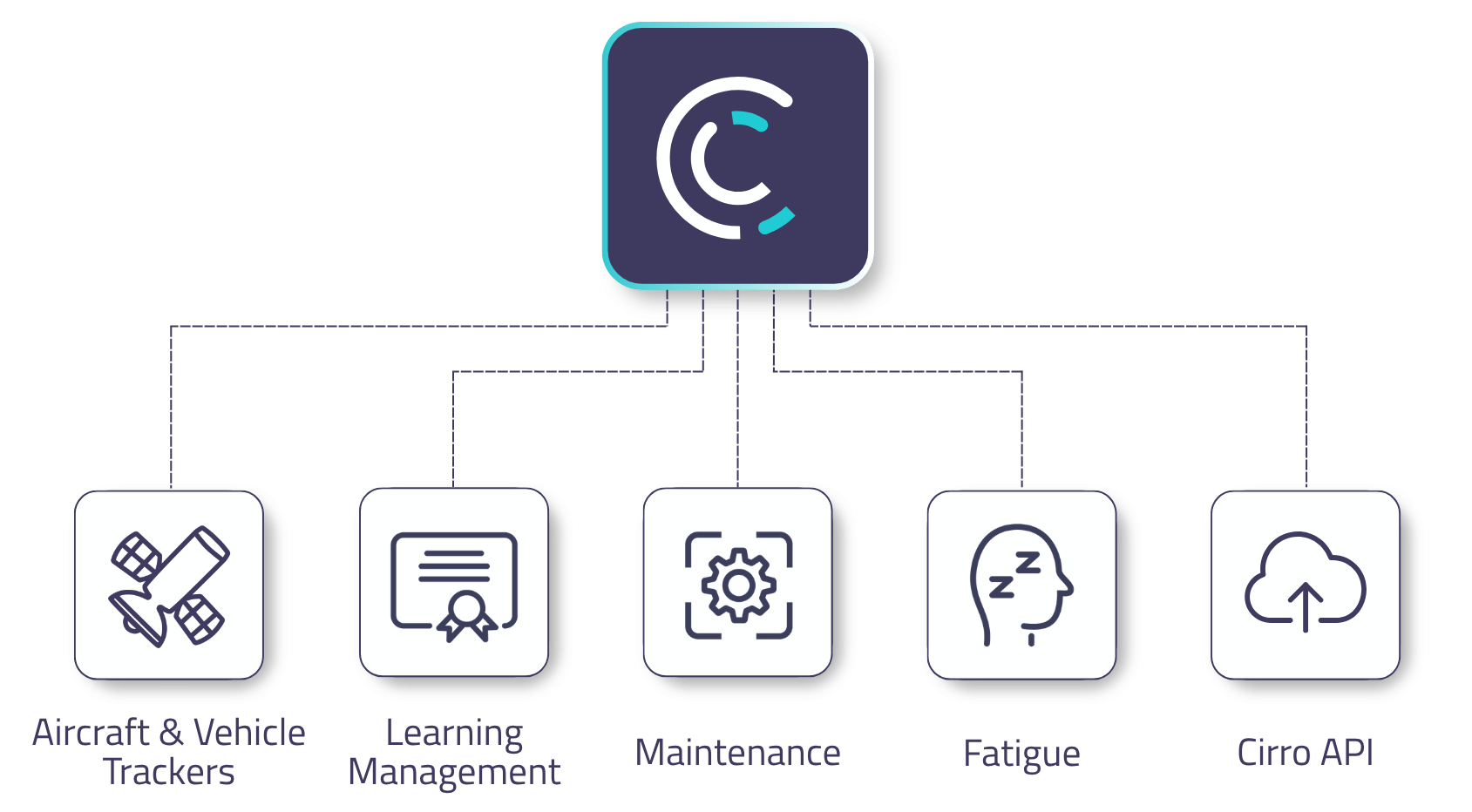 Five modules with icons for "Aircraft & Vehicle Tracking," "Learning Mangement", "Maintenance," "Fatigue," and "Cirro API," all feeding dotted lines into a larger square module above them with the Cirro "C", representing Cirro's integrations.